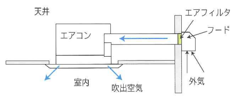 外気取り入れ